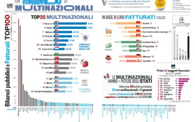 La crescita del potere delle multinazionali: Il CNMS pubblica il 16° edizione del dossier sulle prime 200 multinazionali del mondo