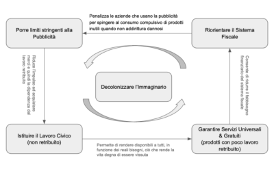 5 Politiche per avviare una transizione decrescente verso un sistema socio-economico equo e veramente sostenibile