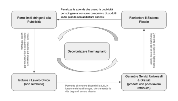 Schema logico 5 Politiche
