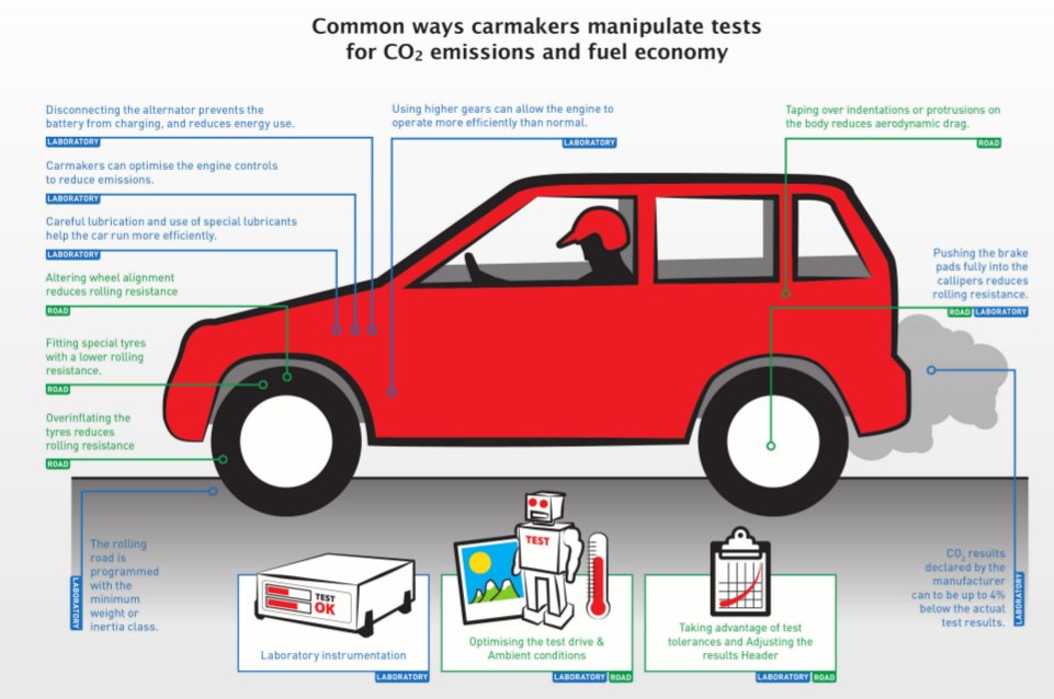 Ecco come le case automobilistiche truccano (legalmente) i test sui consumi